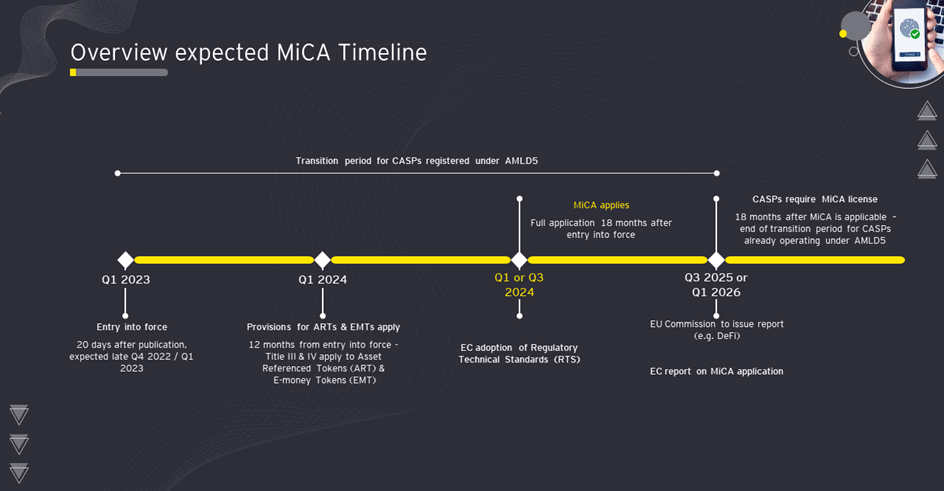 MiCA Timeline - Overview zur Markets in Crypto Assets - EY Law Legal News