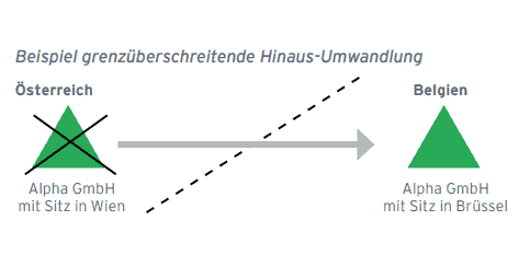 Beispiel grenzüberschreitende Hinaus-Umwandlung