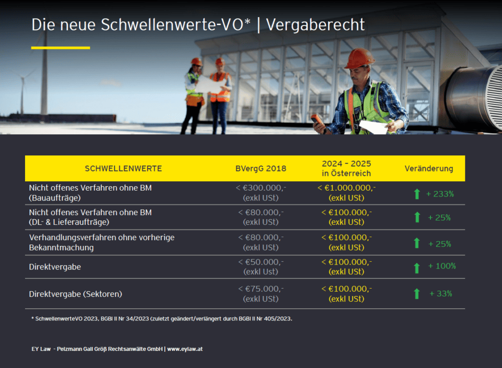 Die Schwellenwerteverordnung wurde bis Ende 2025 verlängert