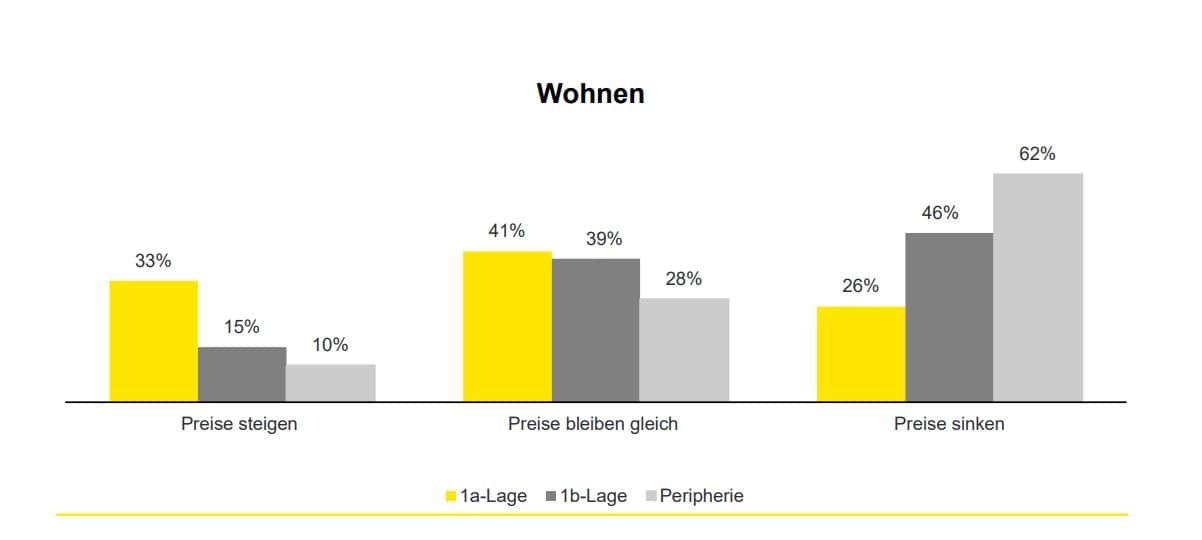 Studie Immobilienmarkt sterreich 2024 EY Law